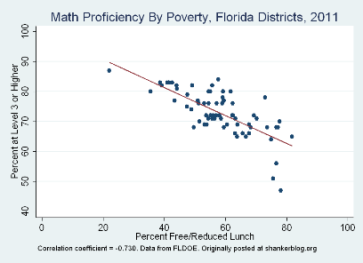 relationship between poverty and education