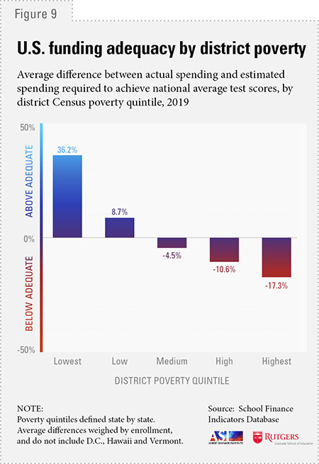 U.S. Funding adequacy by district poverty