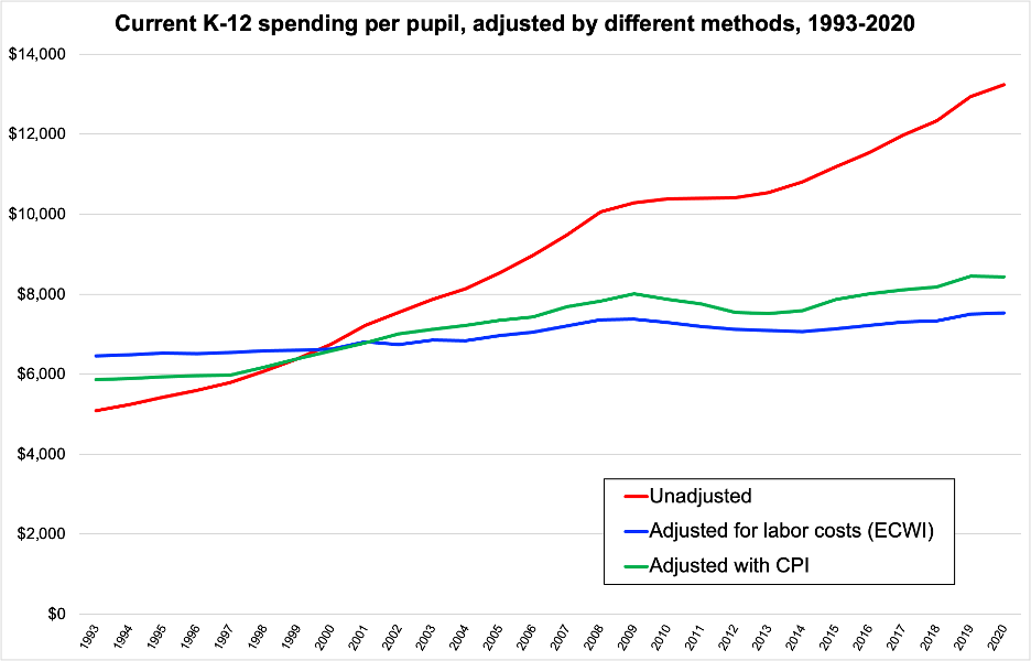 How Much Money Is In The Education Industry